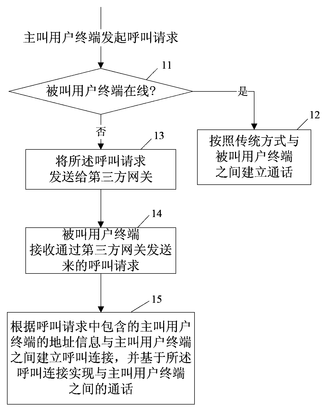 Method, device and system for off-line calling