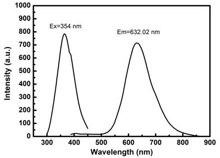 Method for quantitative detection of alanine aminotransferase in solution based on copper nanocluster fluorescent probe