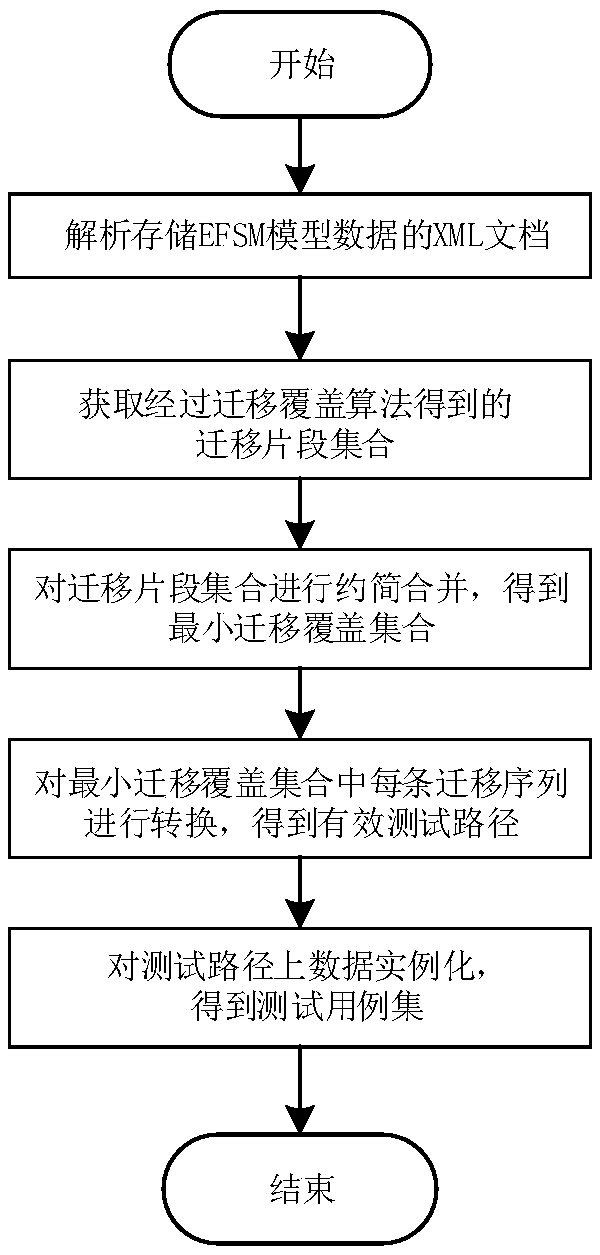 minimum cost test case generation method based on an EFSM model