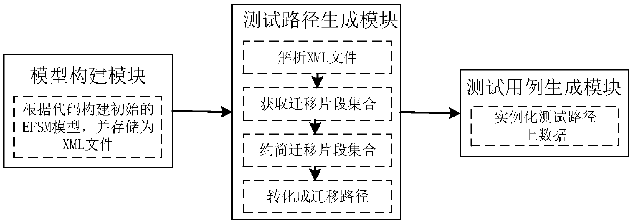 minimum cost test case generation method based on an EFSM model