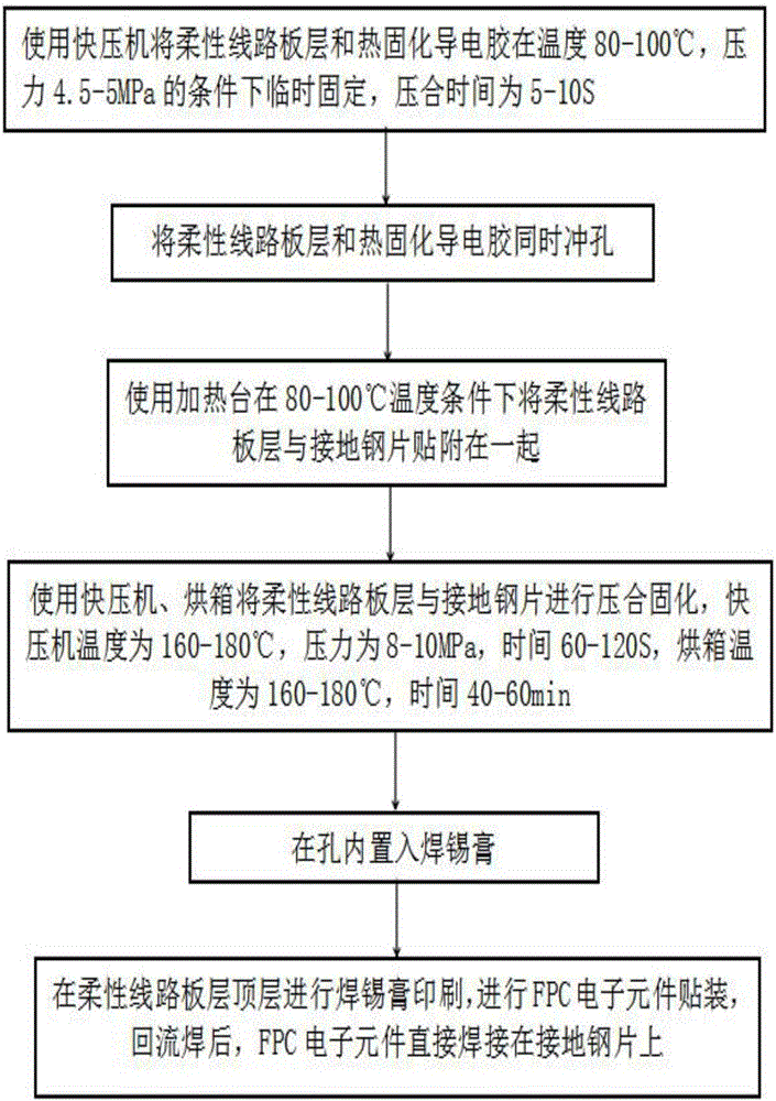 Flexible printed circuit board element and grounding steel sheet connecting device and method