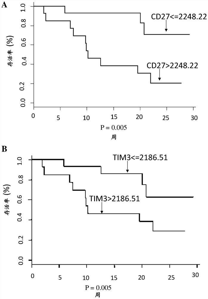 Methods and compositions for identifying whether a subject suffering from a cancer will achieve a response with an immune-checkpoint inhibitor