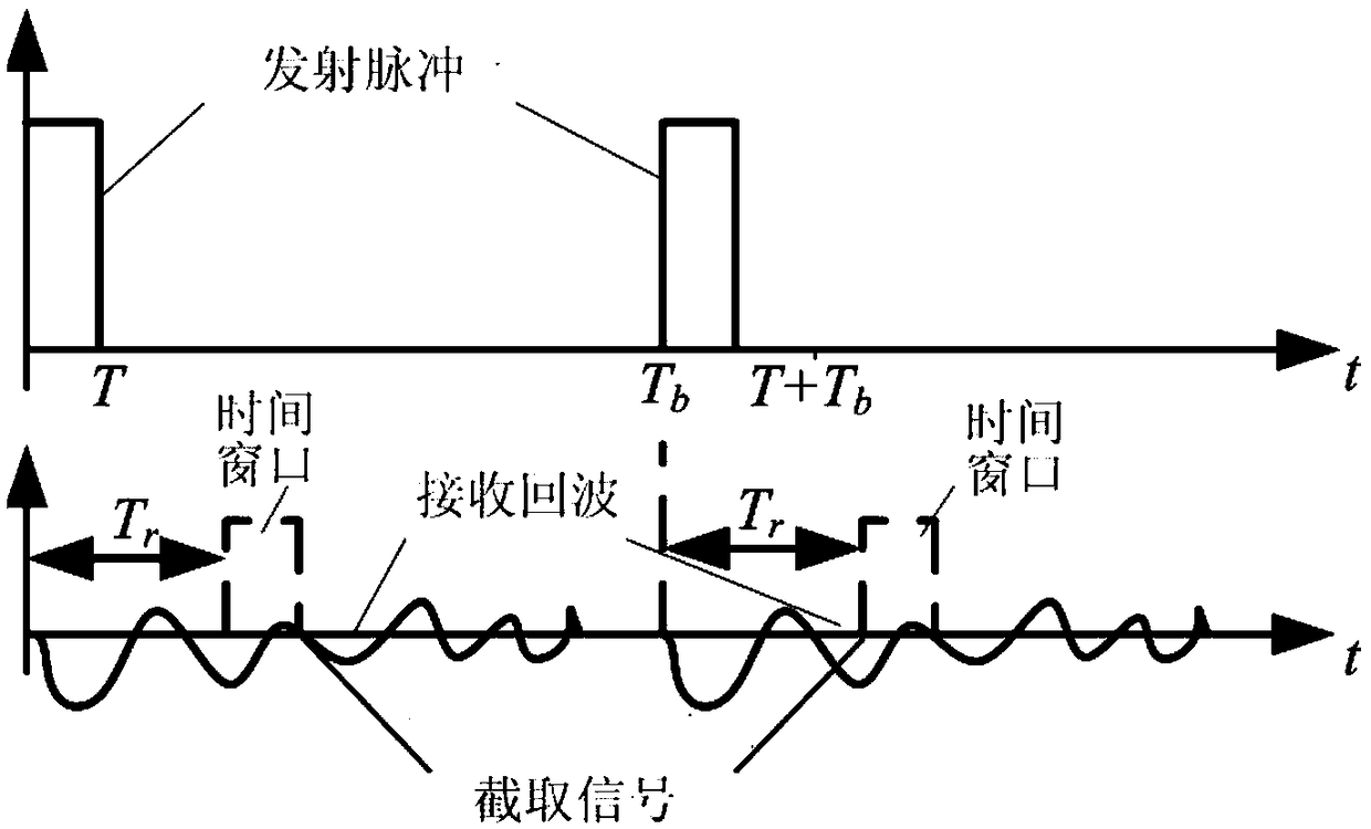 Signal processing method for eliminating velocity ambiguity in velocity measurement using pulse coherence method