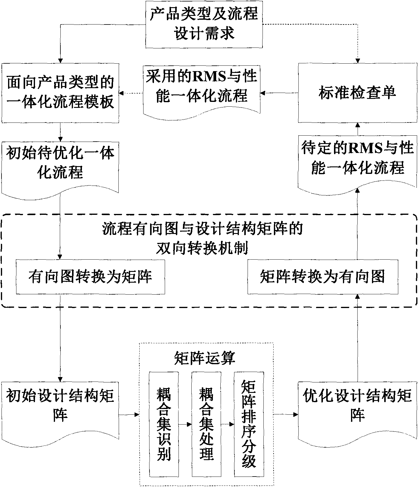 Template switching method for construction of integrated process of product reliability, maintainability and supportability (RMS) and performance