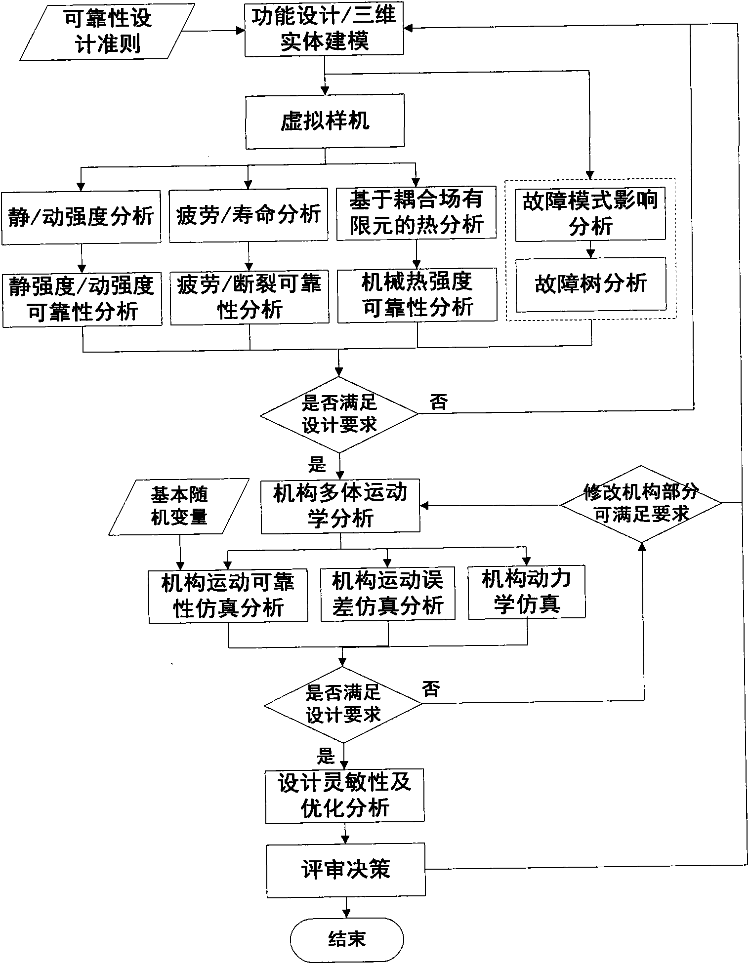 Template switching method for construction of integrated process of product reliability, maintainability and supportability (RMS) and performance