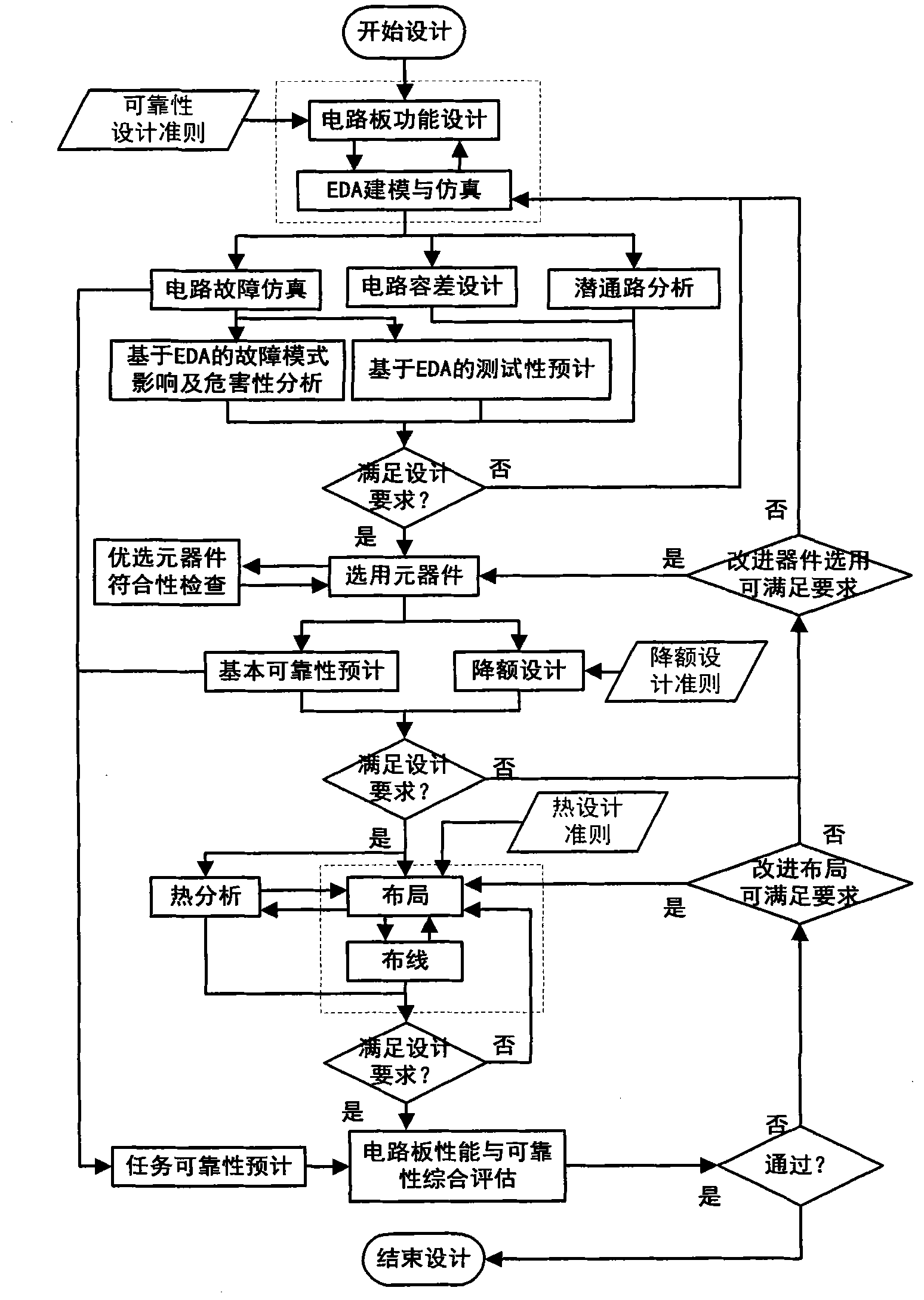 Template switching method for construction of integrated process of product reliability, maintainability and supportability (RMS) and performance