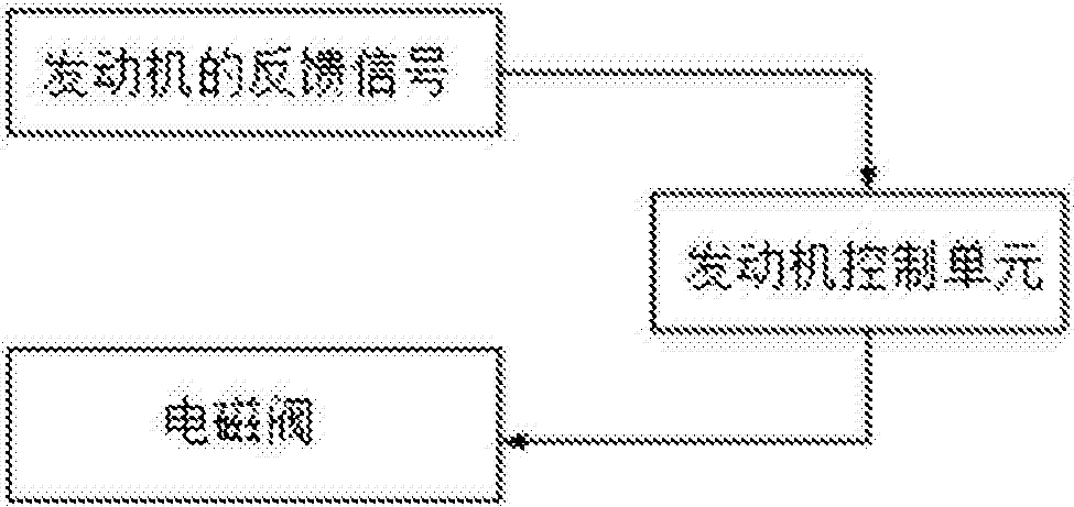 Low noise control method