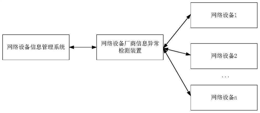 Network equipment manufacturer information anomaly detection method and device