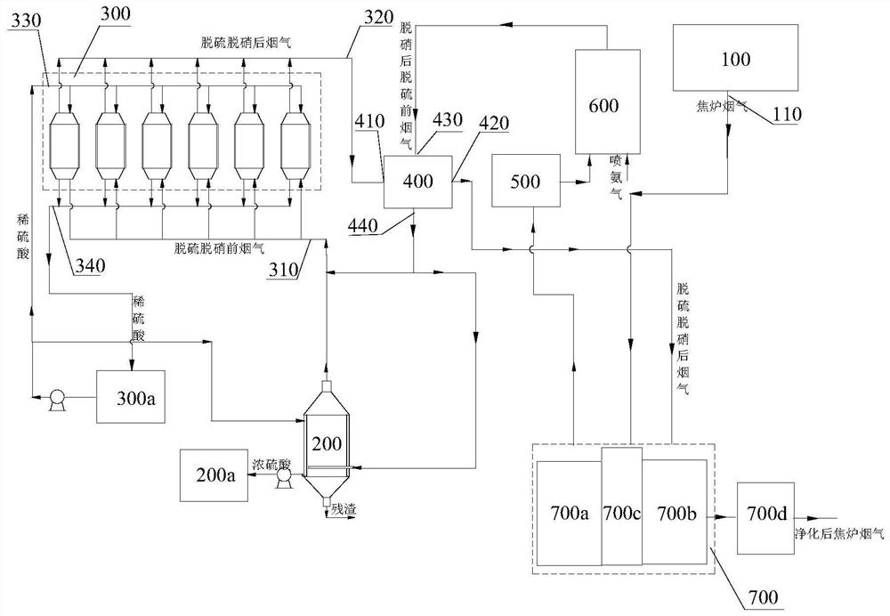 Acid Production Process by Coupling Coke Oven Flue Gas Waste Heat and Sulfur Pollutants