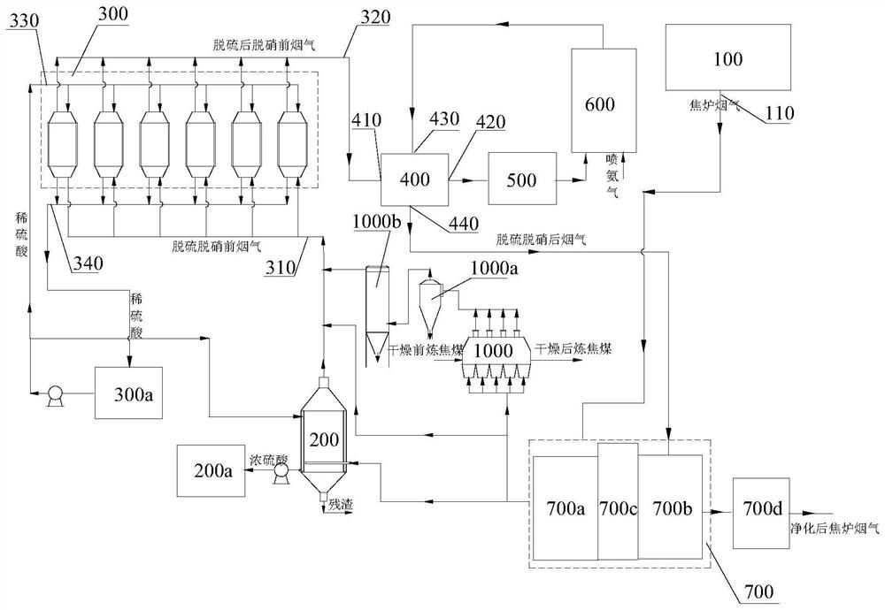 Acid Production Process by Coupling Coke Oven Flue Gas Waste Heat and Sulfur Pollutants