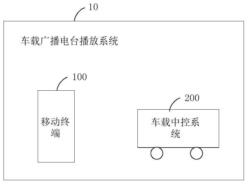 Control method of vehicle-mounted broadcasting station in interference scene and related device