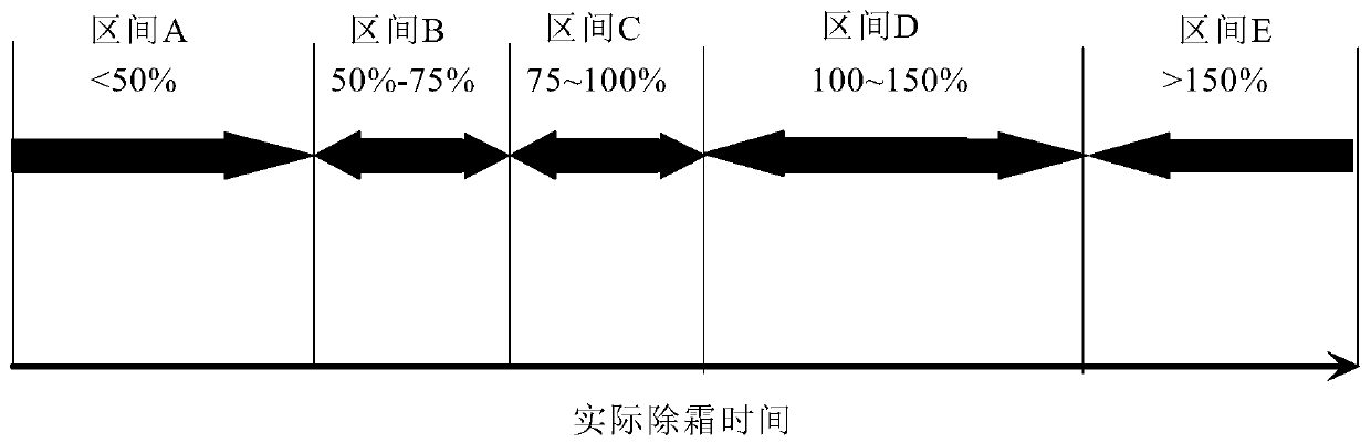 Self-adaptive defrosting control method of air-cooled heat pump system