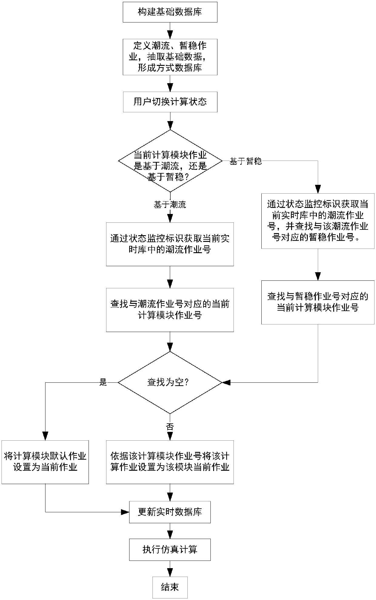 Grid simulation calculational data management method and system and simulation method and system