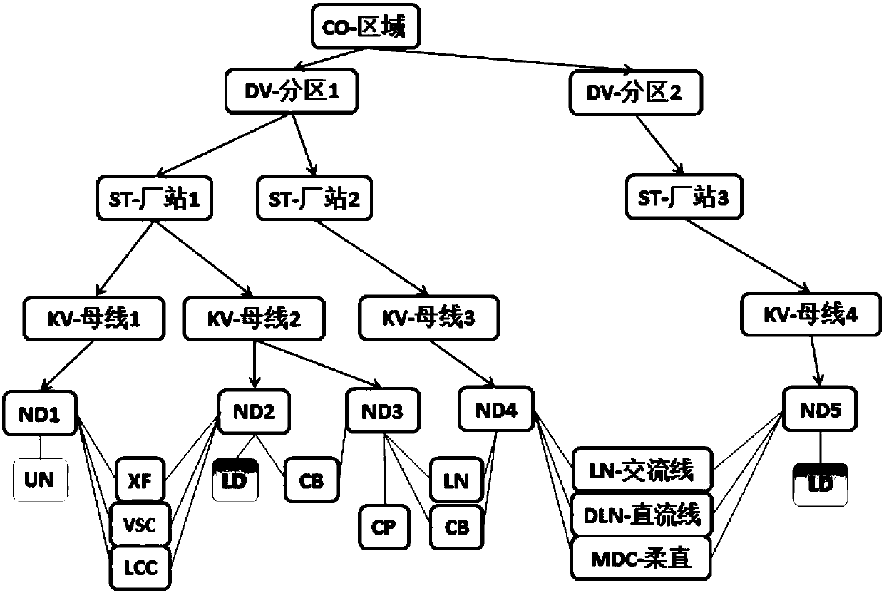 Grid simulation calculational data management method and system and simulation method and system