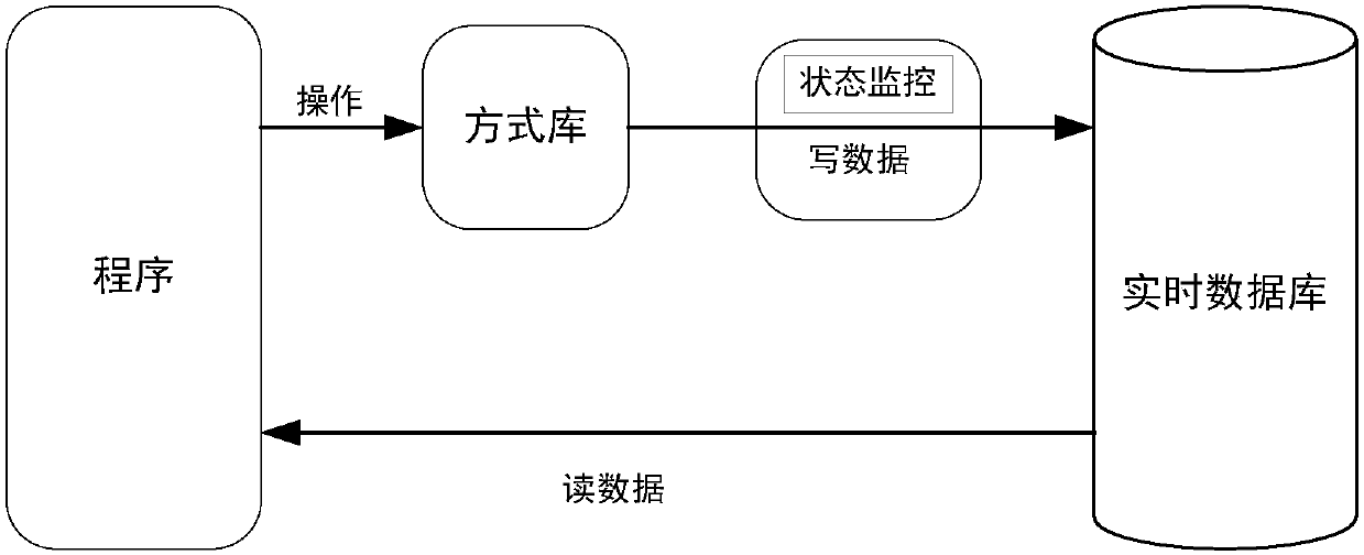 Grid simulation calculational data management method and system and simulation method and system