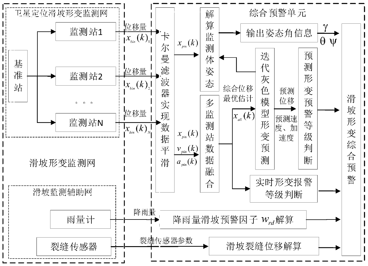 A comprehensive early warning method and system for landslide deformation