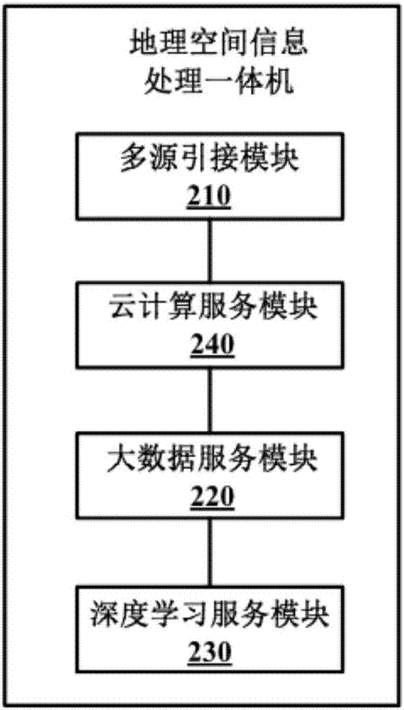 Air and space remote sensing data processing integrated machine