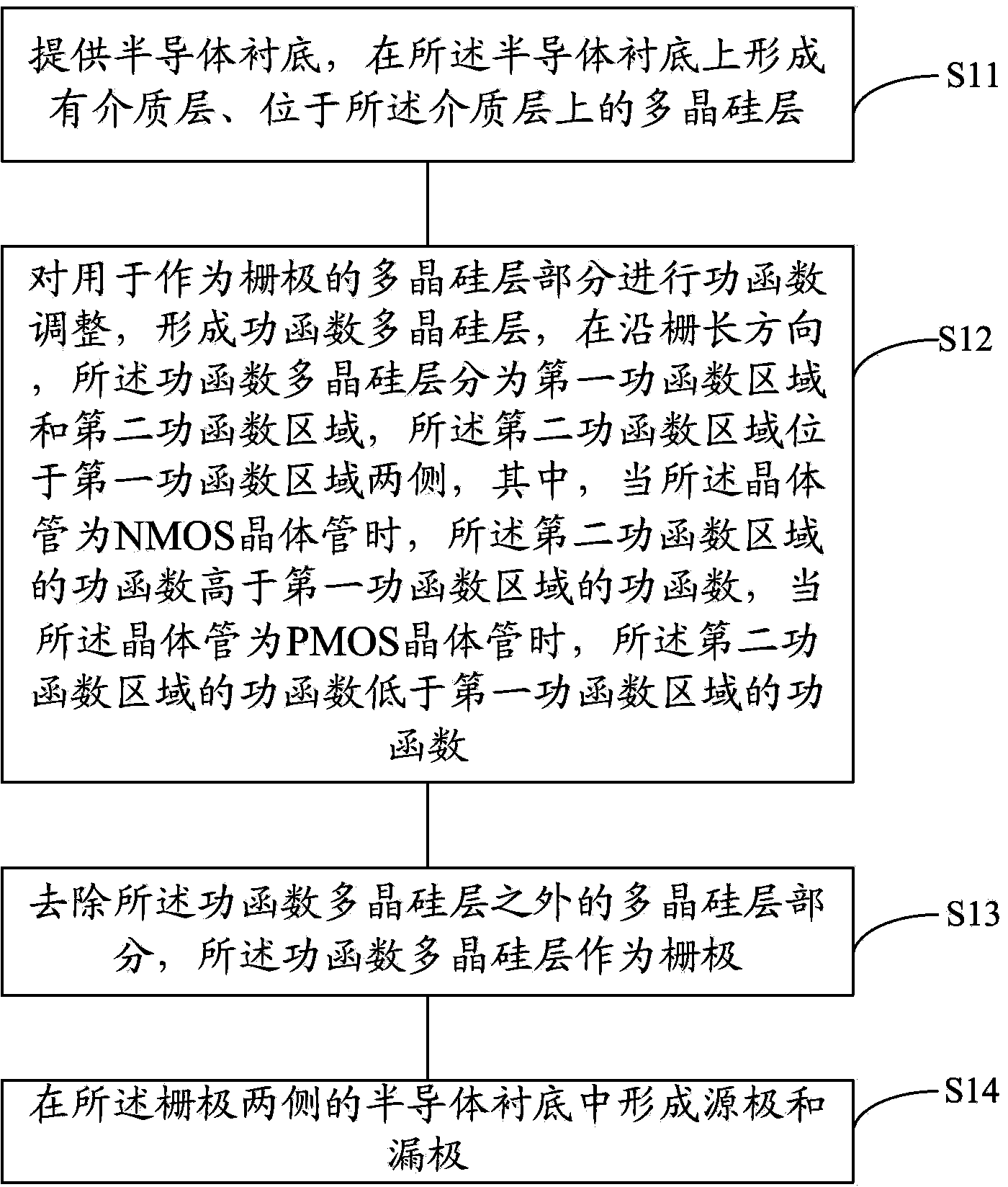 Forming method of transistor