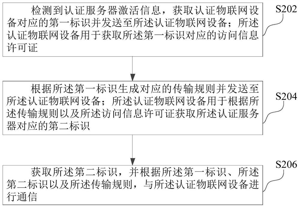 Equipment communication method and device based on identification algorithm and computer equipment