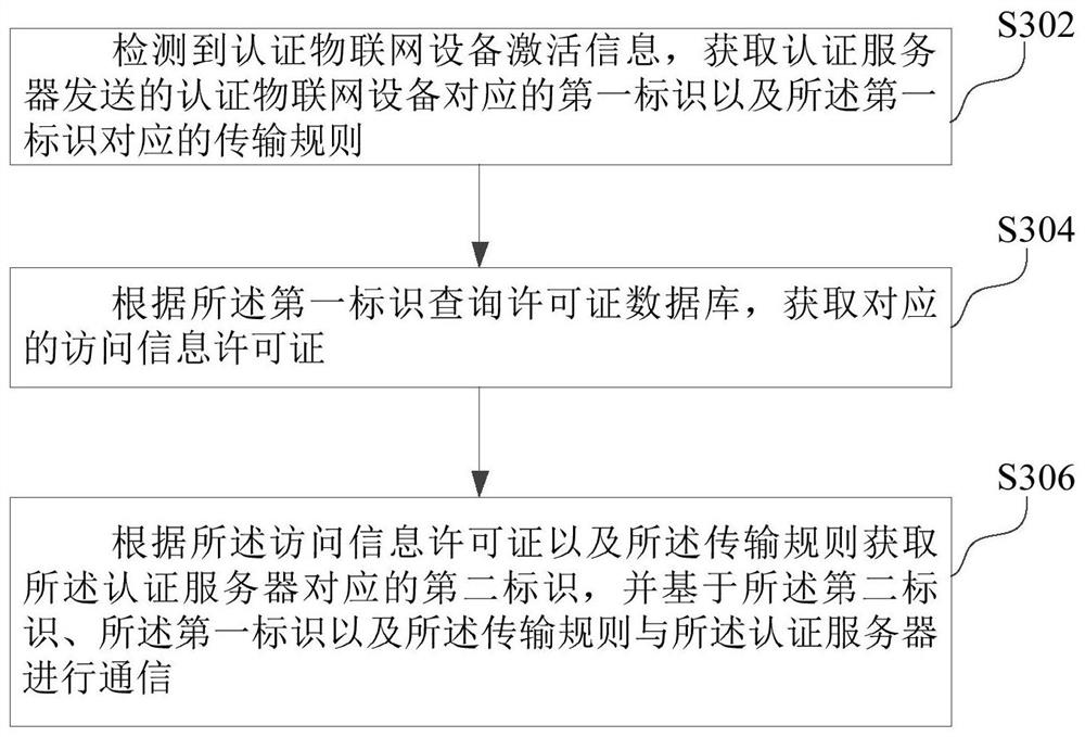 Equipment communication method and device based on identification algorithm and computer equipment