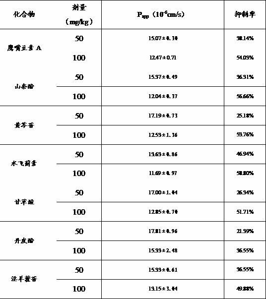 Compound medicine composition for improving oral bioavailability of paclitaxel and application of compound medicine composition