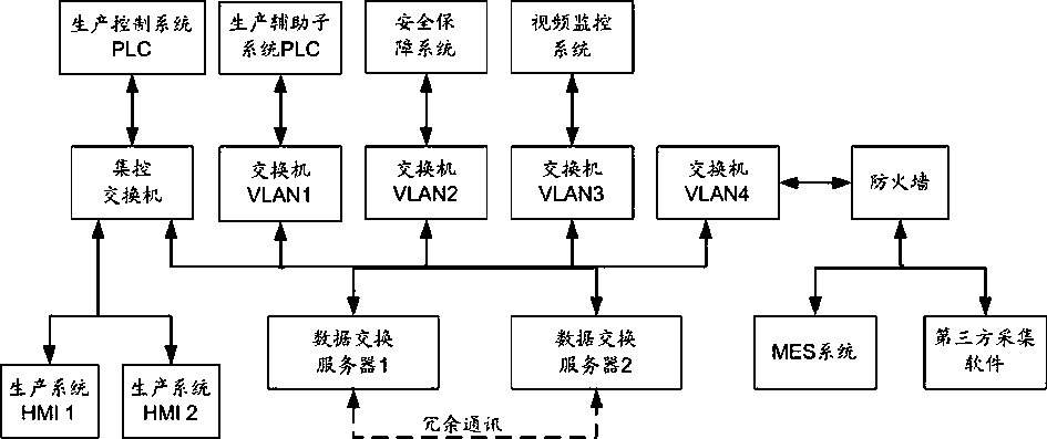 Intelligent coal preparation plant whole-network communication information system and data collecting and exchange method thereof