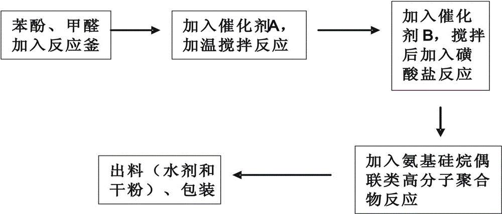 Preparation method of coupling phenolic resin used for drilling fluid