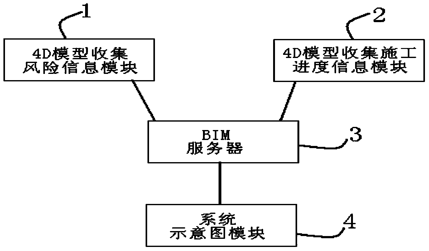 BIM (Building Information Modeling) risk monitoring system and method of multilayer 4D (4-Dimensional) model