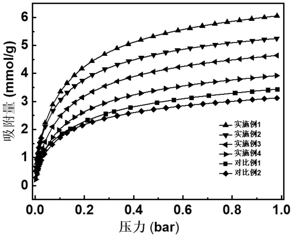 Modified molecular sieve for CO2 adsorption separation and preparation method and device thereof