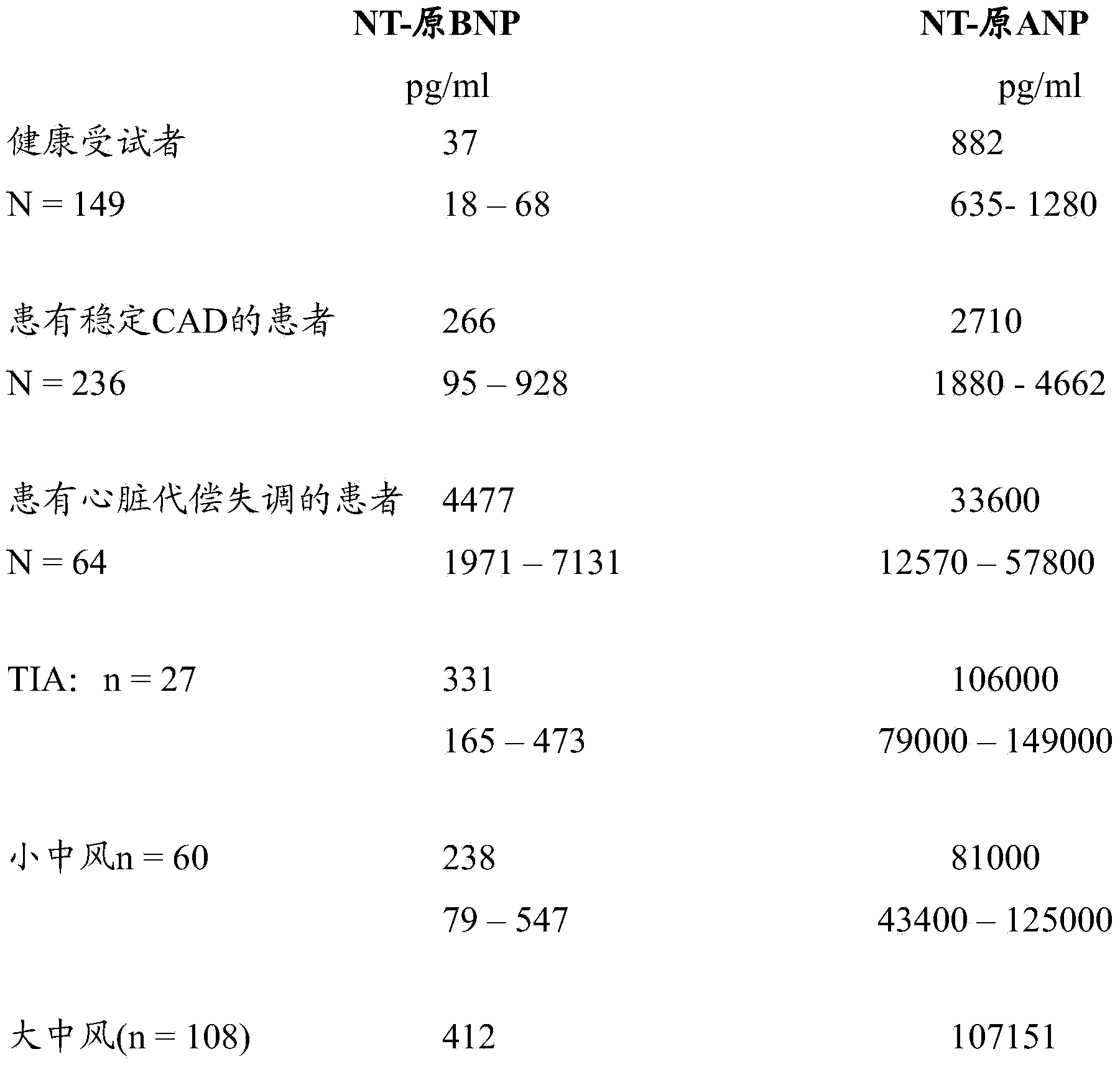 NT-proanp and NT-probnp for the diagnosis of stroke