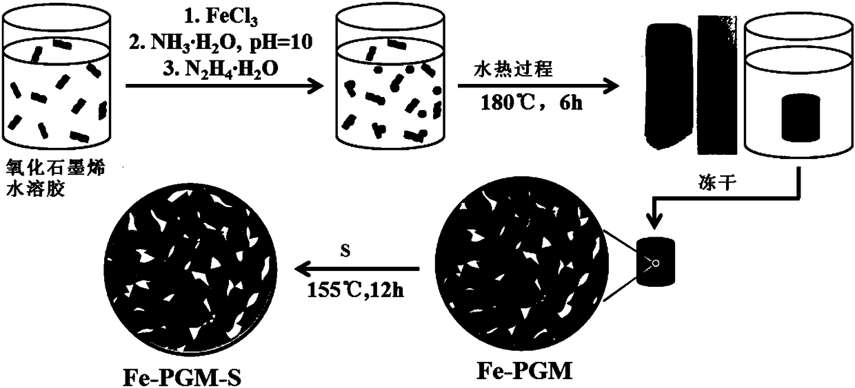 Graphene/oxide-based electrode material and lithium-sulfur battery comprising the electrode material