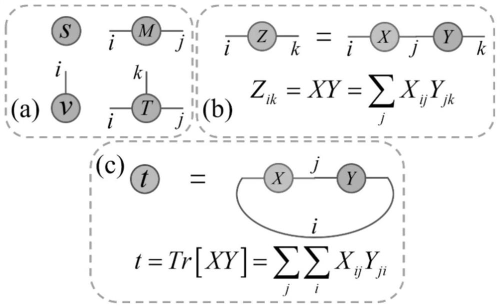 Medical image classification method combining wavelet transform and tensor network