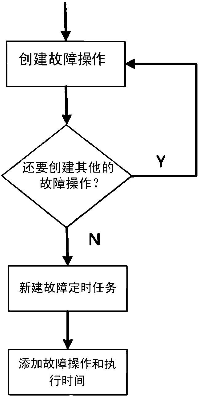 System testing method and device thereof