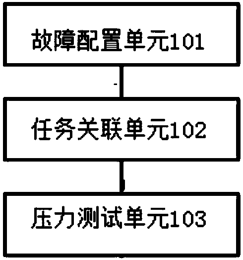 System testing method and device thereof