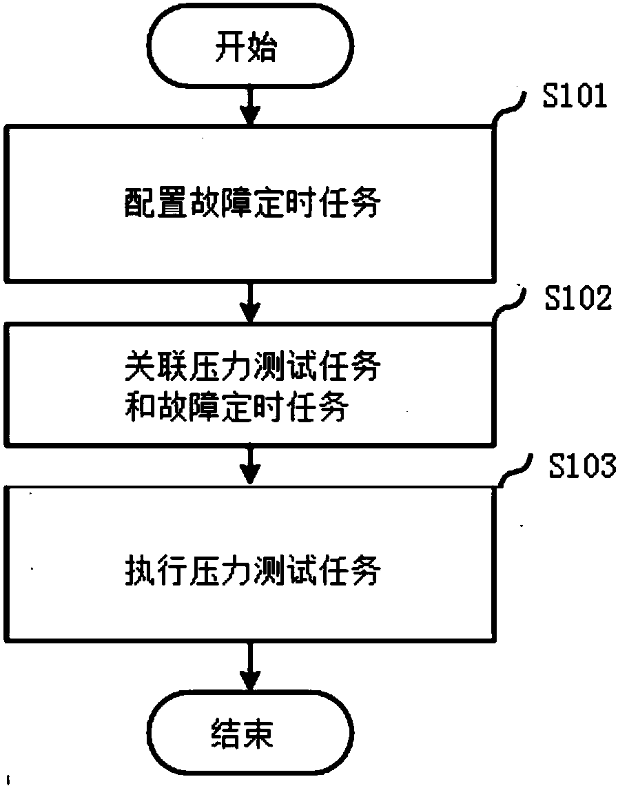 System testing method and device thereof