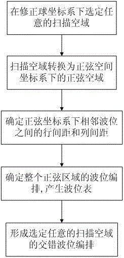 Airspace staggered wave position arranging method for phased array radar