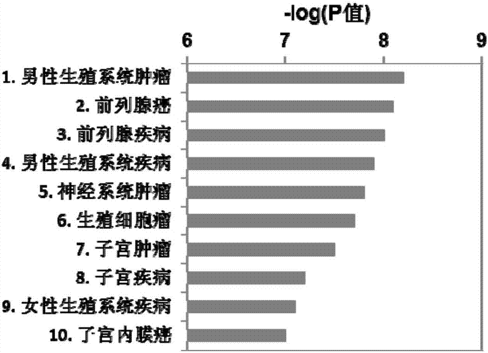 Method for assessing risk of endosulfan in cancer promoting