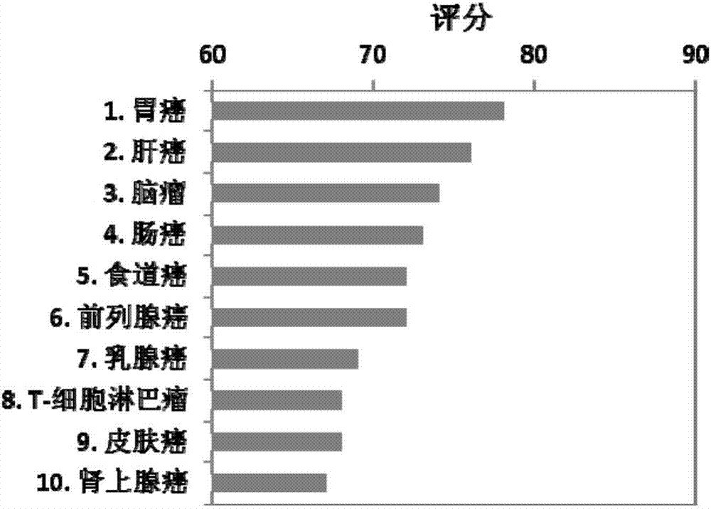 Method for assessing risk of endosulfan in cancer promoting