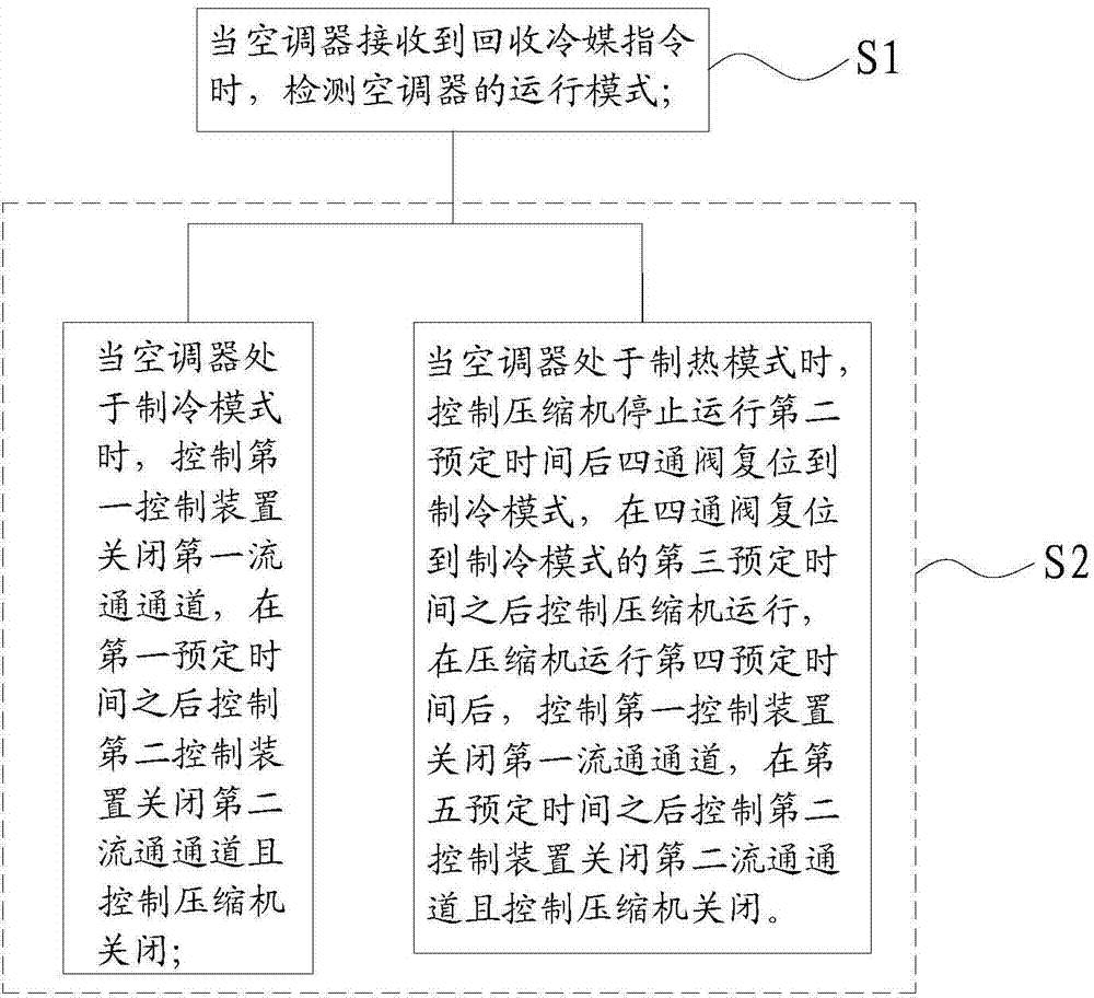 Air conditioner and recycling method for air conditioner refrigerant