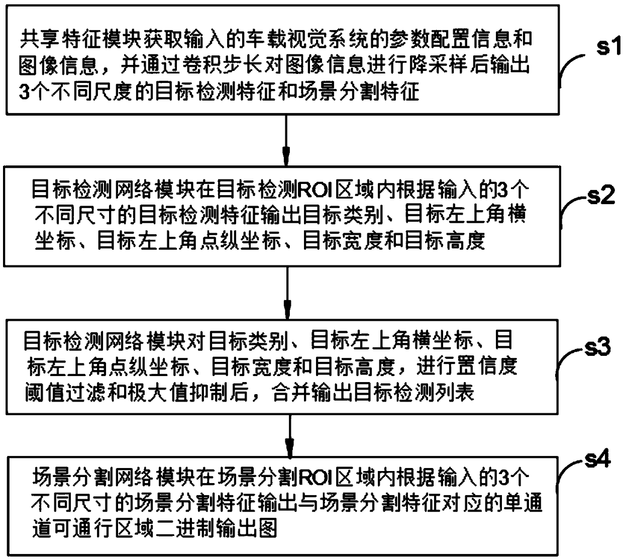 A method for integrating driving scene target recognition and traveling area segmentation