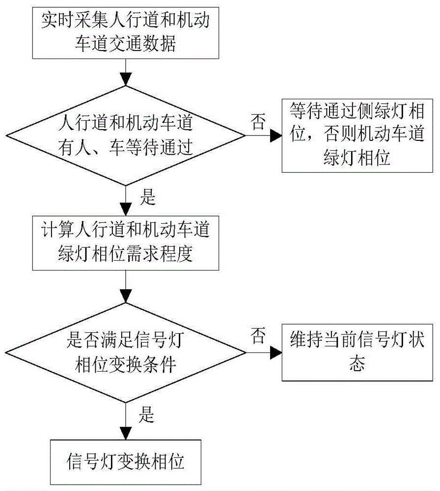 Pavement signal lamp control method between adjacent intersections based on particle swarm algorithm