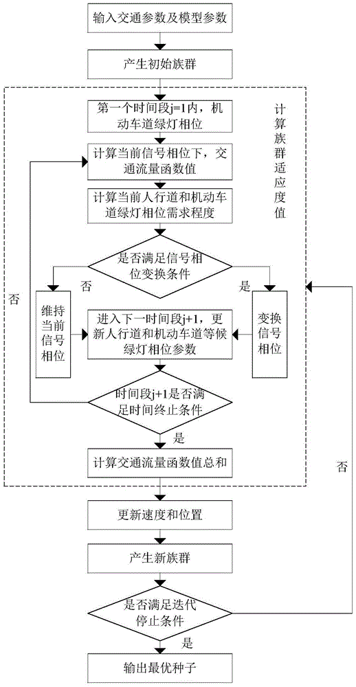 Pavement signal lamp control method between adjacent intersections based on particle swarm algorithm