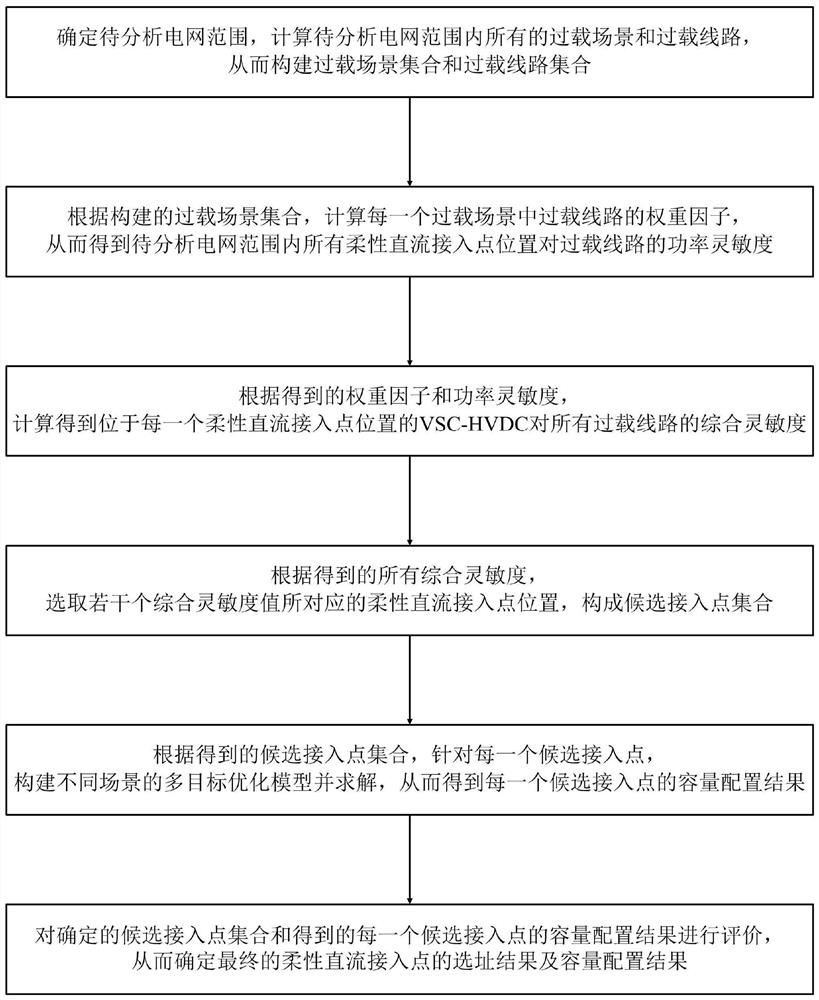 Site Selection and Capacity Calculation Method of Flexible DC Access Point