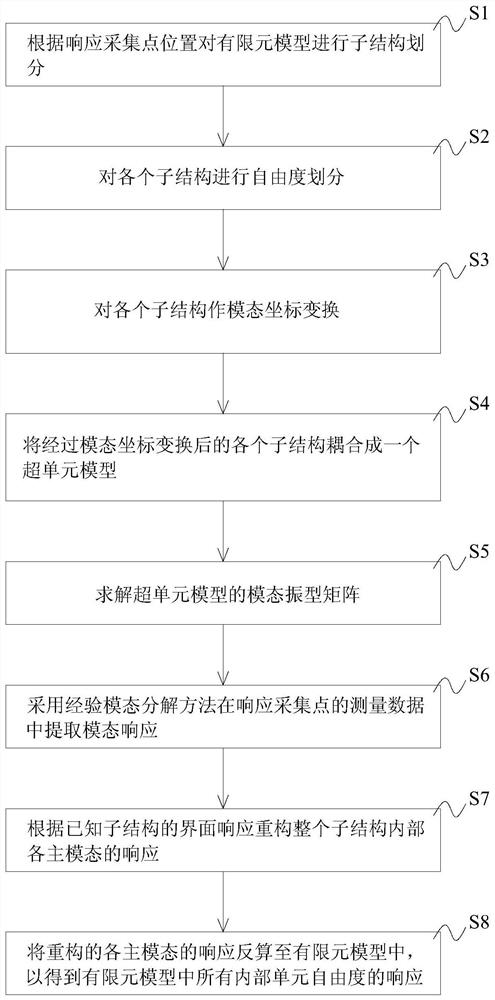 Substructure response reconstruction method and system, and storage medium