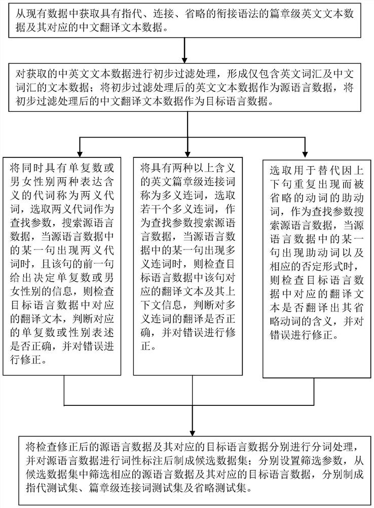 A method for constructing a test set for text-level English-to-Chinese machine translation