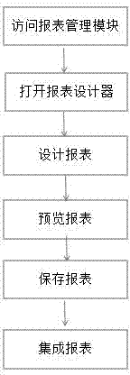 Report form fast generating and issuing system and method