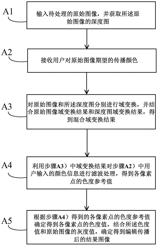 A method of image editing and dissemination