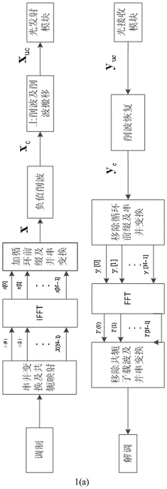 A low peak-to-average ratio wireless optical transmission method using clipping shift