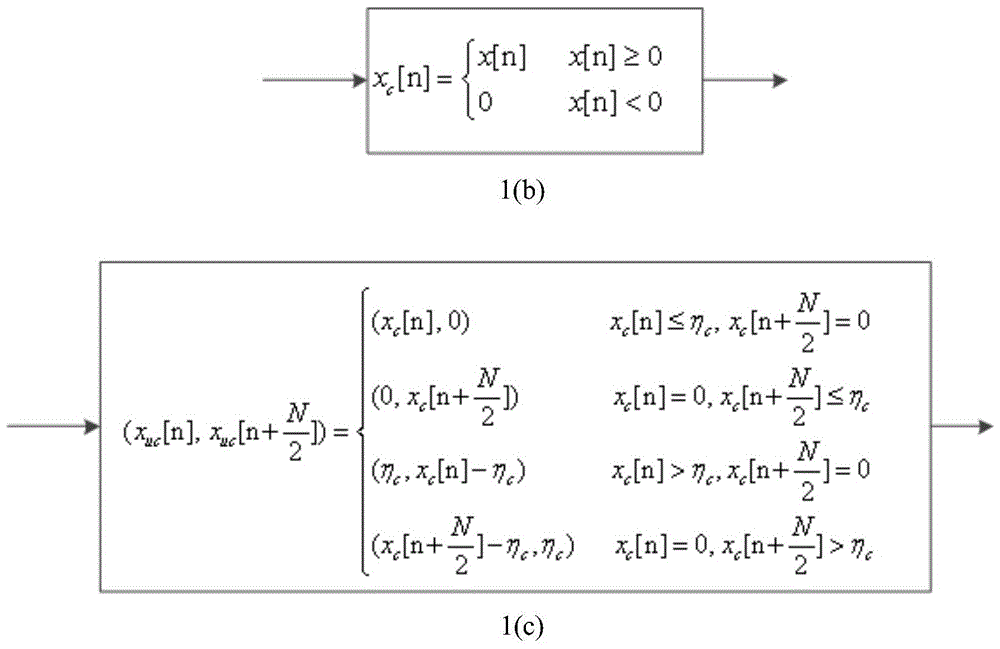 A low peak-to-average ratio wireless optical transmission method using clipping shift