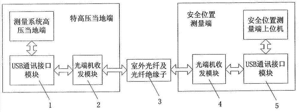 High-speed transmission system of extra-high voltage wide band domain corona current signal